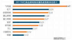 2016年比拟两项数据均有显著增加